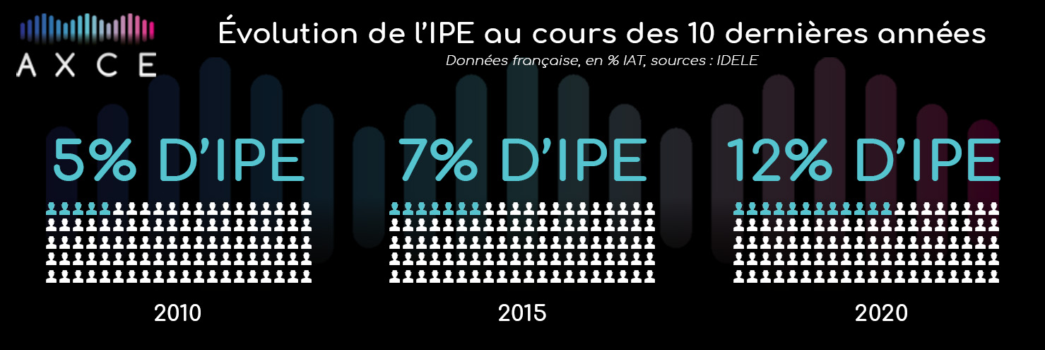 infographie evolution du nombre IPE en France
